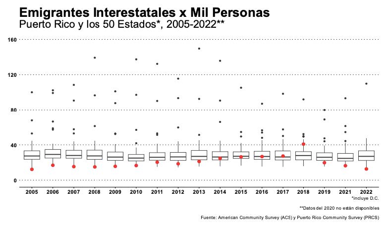 Gráfica 7: Emigrantes Interestatales 2005-2022