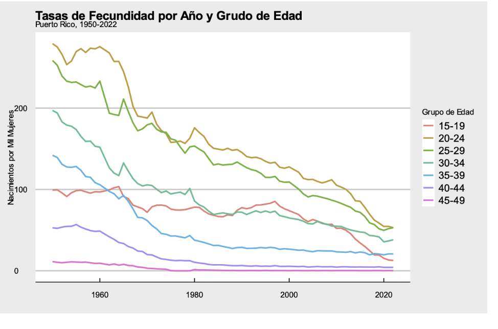 Gráfica 5: Tasas de fecundidad por año y grupo de edad, 1950-2022