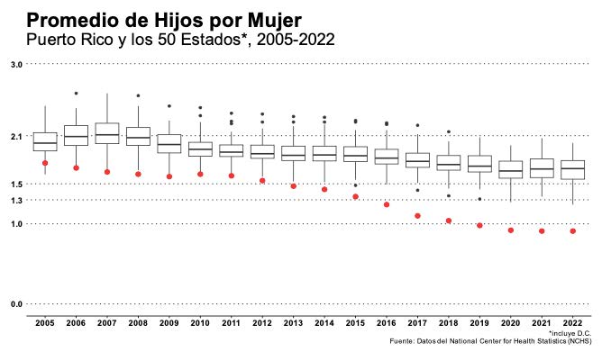 Gráfica 9: Promedio de Hijos por Mujer 2005-2022