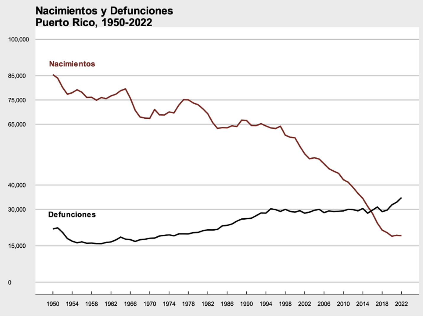 Nacimientos y Defunciones, Puerto Rico 1950-2022