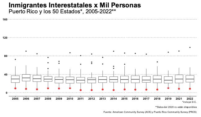 Gráfica 8: Inmigrantes Interestatales 2005-2022
